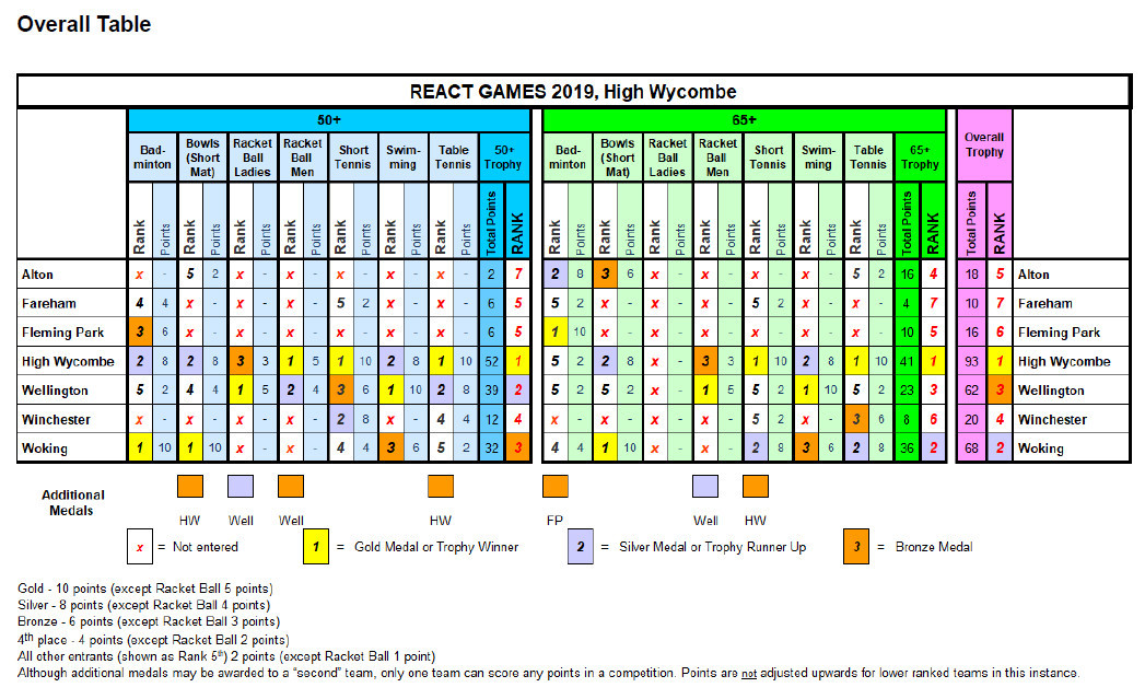 REACT Games 2019 Overall Results